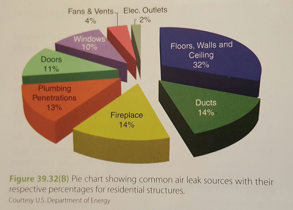 Energy loss pie chart
