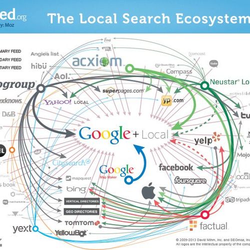 Familiar with the online local ecosystem? We help 