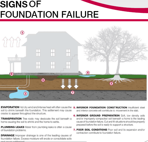 SIGNS OF FOUNDATION FAILURE