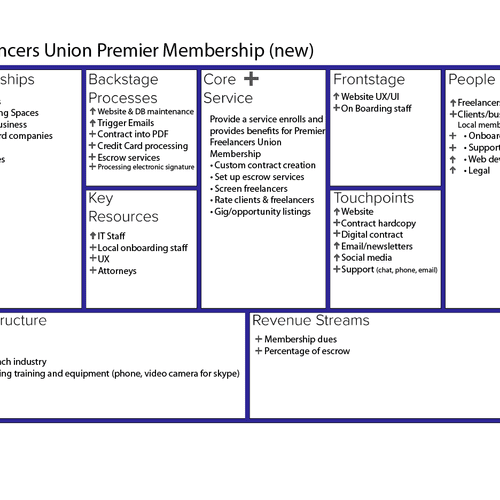 Business Model of a proposed premium membership fo
