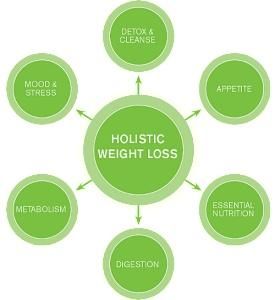 Holistic weight loss involves all aspects of the i