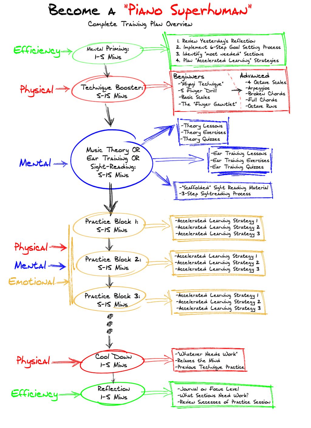My "Become A Piano Superhuman" training plan. It'l