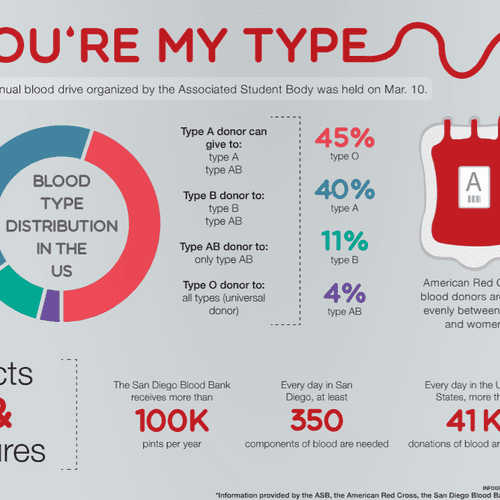 Print newspaper infographic about blood drives.