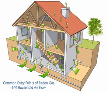 We offer radon testing and use top of the line dig