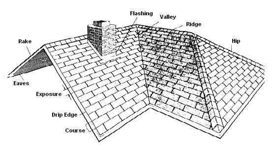 Roofing 101