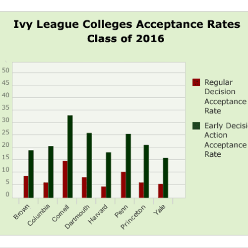 Ivy League Admissions for previous years