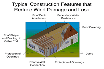 Wind Mitigation Inspections and Wind Mitigation Pl