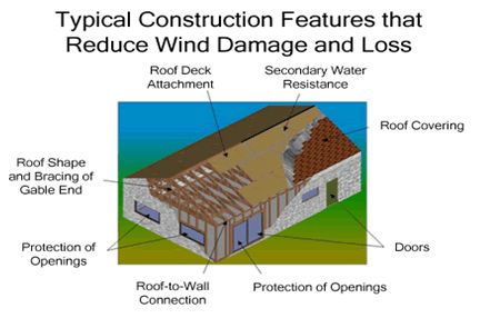 Wind Mitigation Inspections and Wind Mitigation Pl