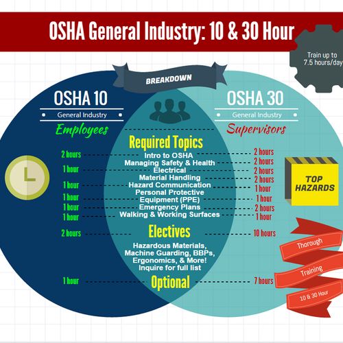 OSHA 10/30 hour - General industry
