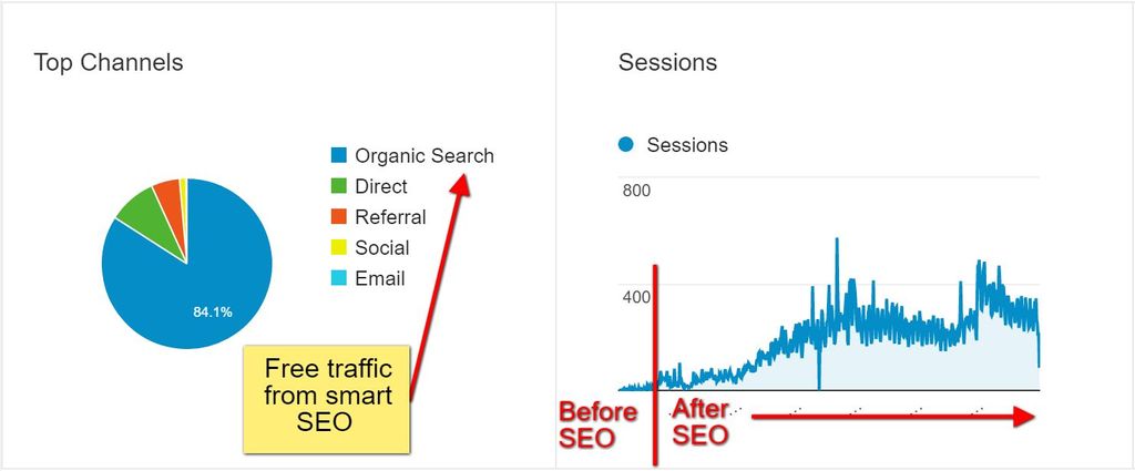 Before & After example of how our SEO work can hel