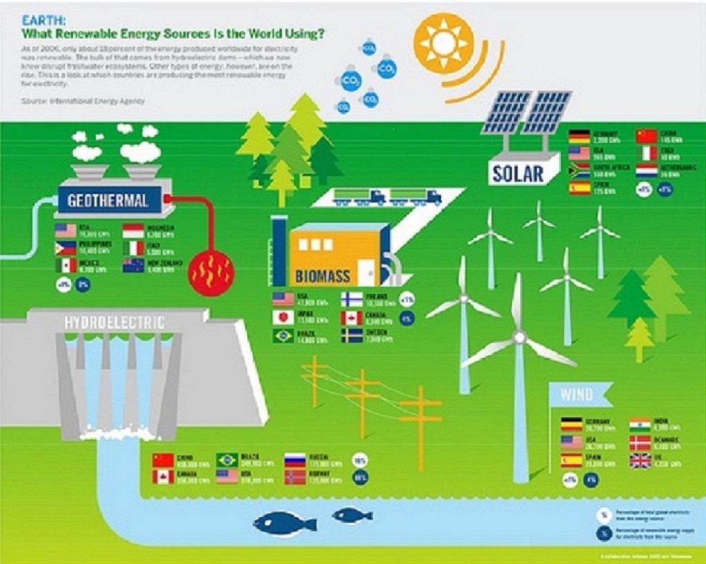 Renewable Energy