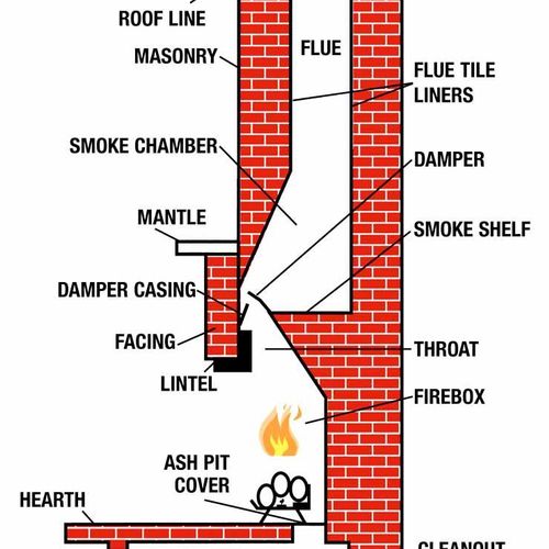 Get Familiar with your Fireplace and Chimney