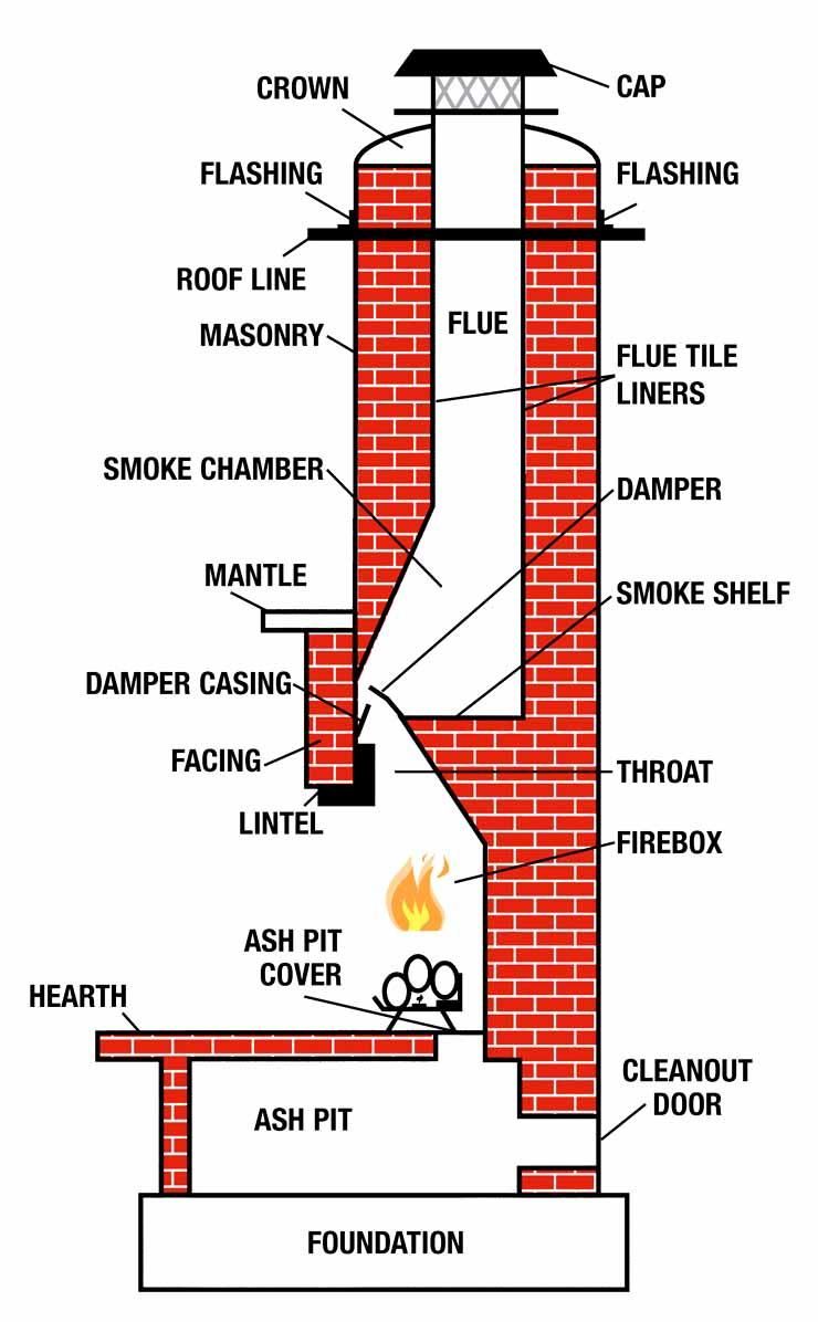 Get Familiar with your Fireplace and Chimney