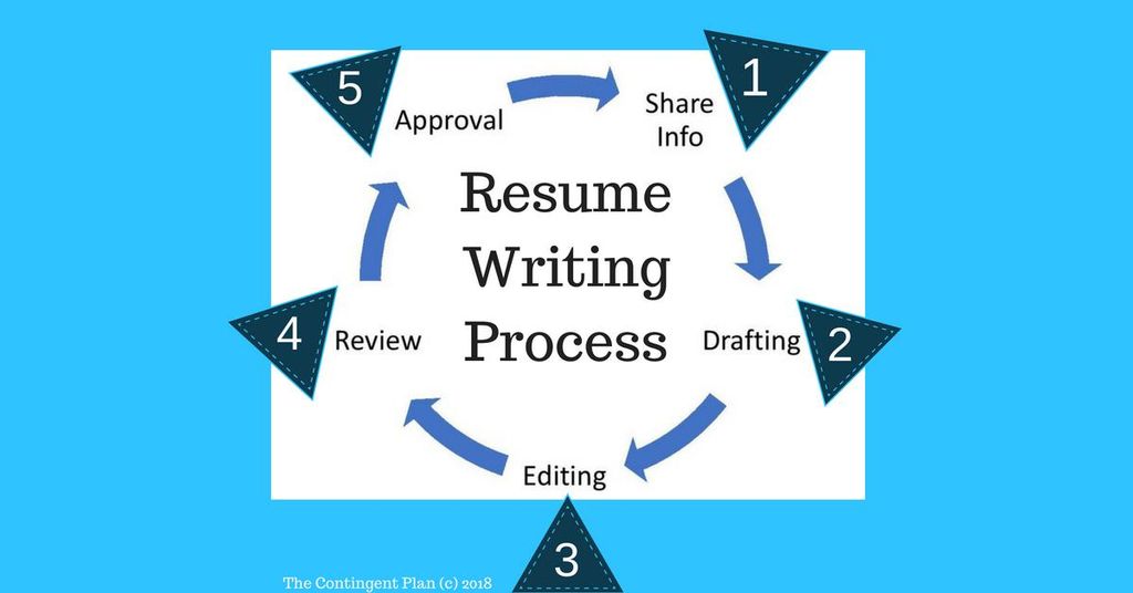 Our process of working together
