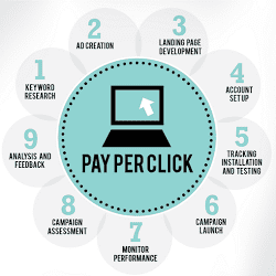 We specialize in Google Adwords Pay Per Click Adve