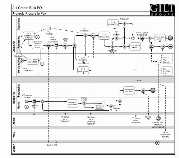 Sample process flowchart using BPMN