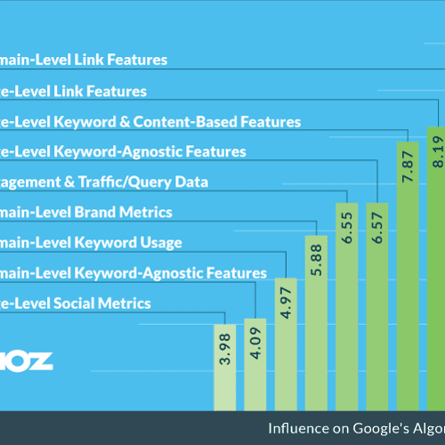 These 9 metrics are the biggest ranking factors in