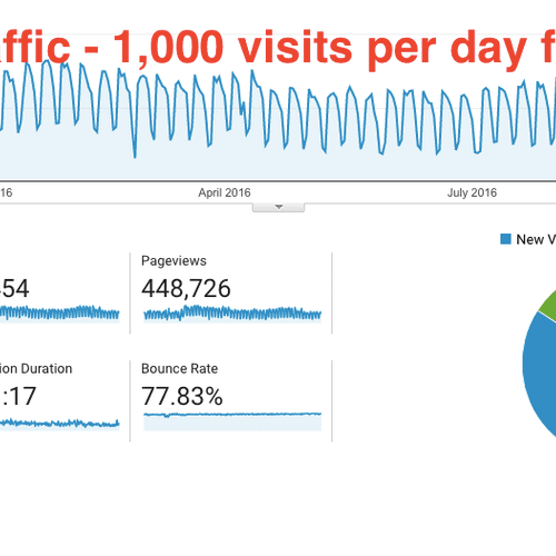 Big traffic #'s consistently for over 1 year