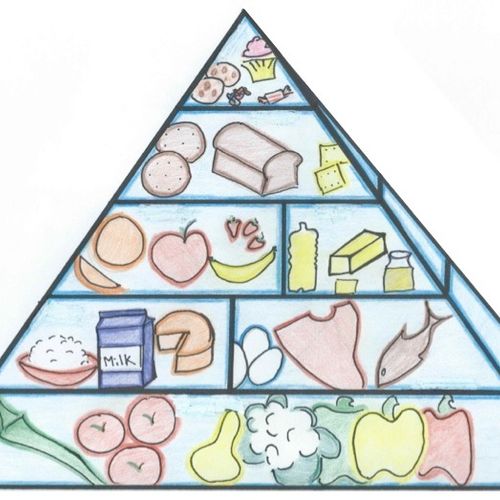 Weight loss diet pyramid.
