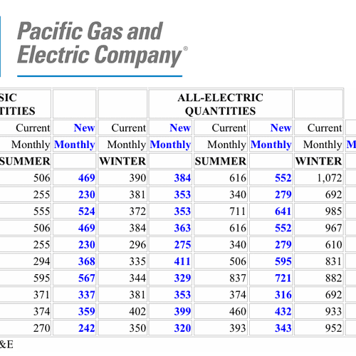 This is a PG&E baseline allowance reduction chart.