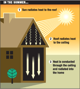 9 out of 10 homes are not properly insulated causi