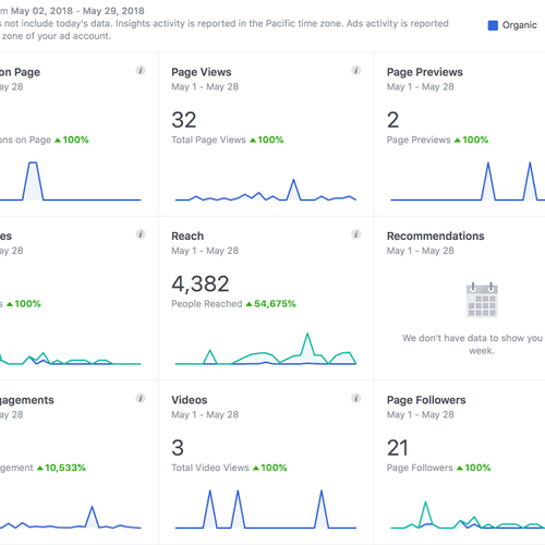 Recent insights from a 2 week ad campaign on Faceb