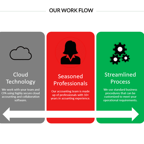 Our WorkFlow