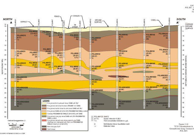 Horizontal and Vertical Isoconcentration contours 