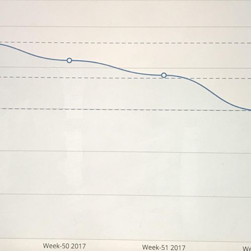Facebook ROI by week to track performance on ad sp