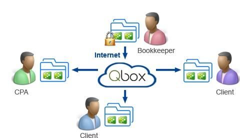 I use Qbox for clients and I to have access to the