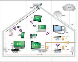 Connectivity - for the home &/or small businesses.
