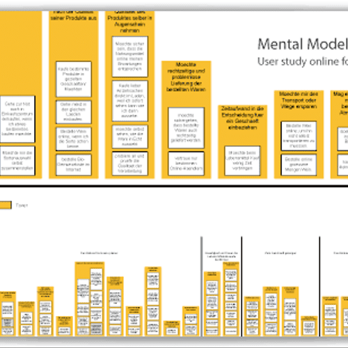 Mental model based on contextual inquiry — a metho