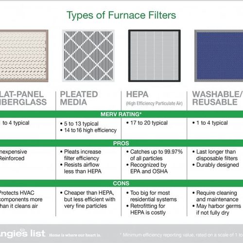 Types of hvac filters