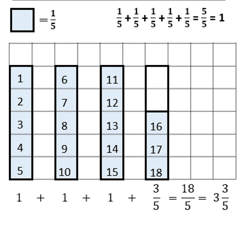 Example of one method to create understanding of c
