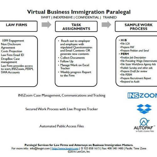 Virtual Business Immigration Paralegal Service Pro