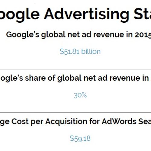 Google advertising works and is the largest player
