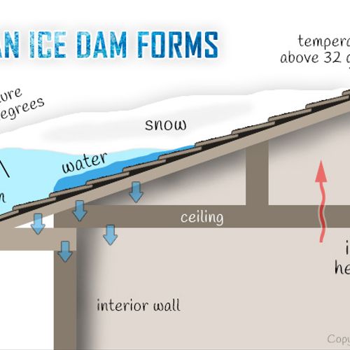 Cure Ice Dams