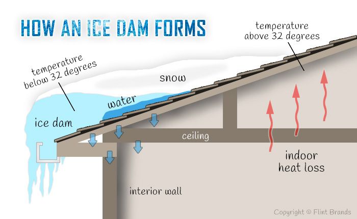 Cure Ice Dams