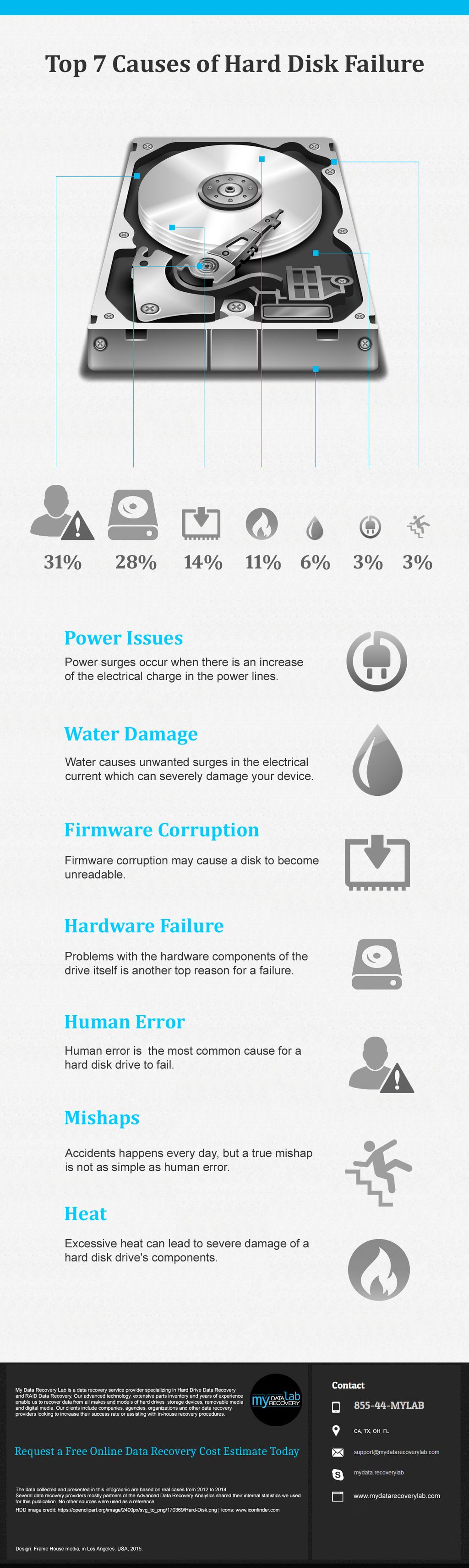 Infographic: Top 7 Causes of Hard Disk Failure