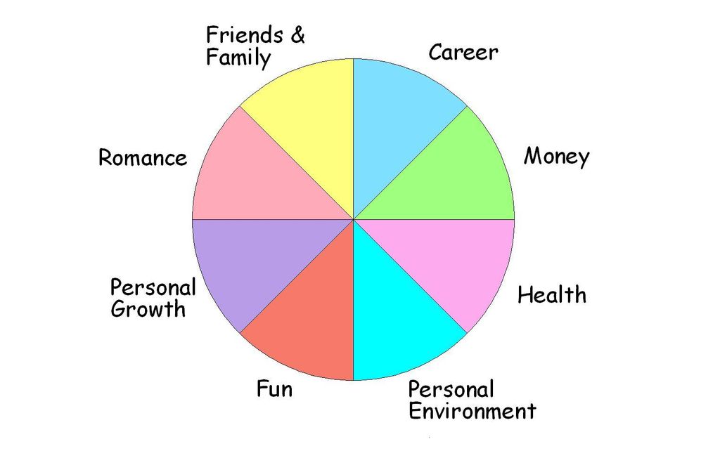 I invite you to balance all areas of your life to 