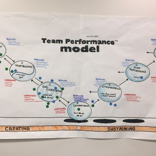 The Drexler Sibbet Team Performance Model is a gre