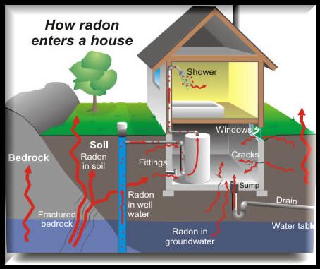 Radon Testing