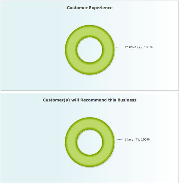 I have 100% positive reviews with the BBB.
