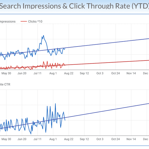 Search Impressions, Clicks, and Click Through Rate