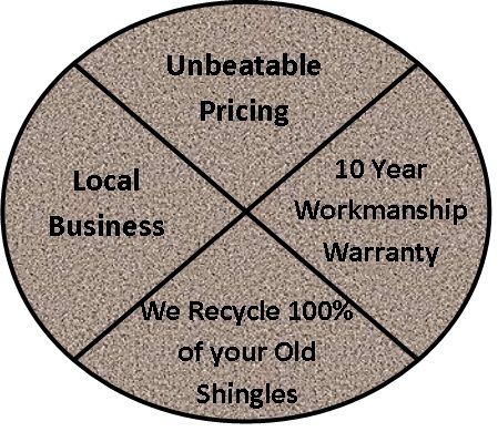 Unbeatable pricing, locally owned, and 10 year wor