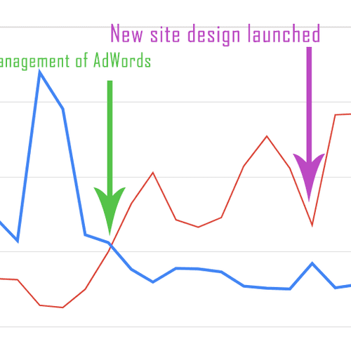 AdWords Client Results