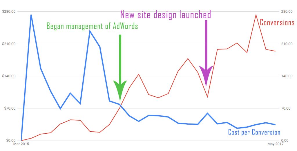 AdWords Client Results