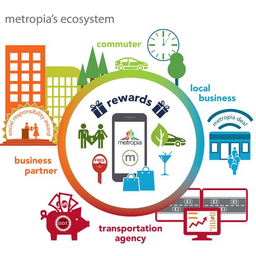 Infographic depicting the Metropia ecosystem