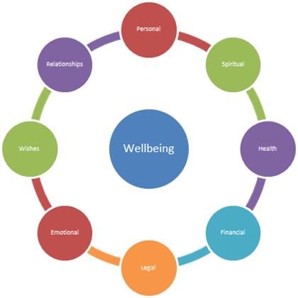 Wellbeing Wheel 
Life, Home, Work