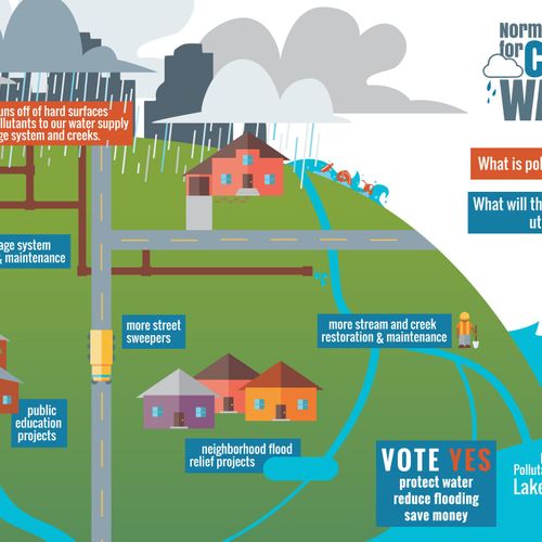 Norman Friends for Clean Water | Infographic + Cam